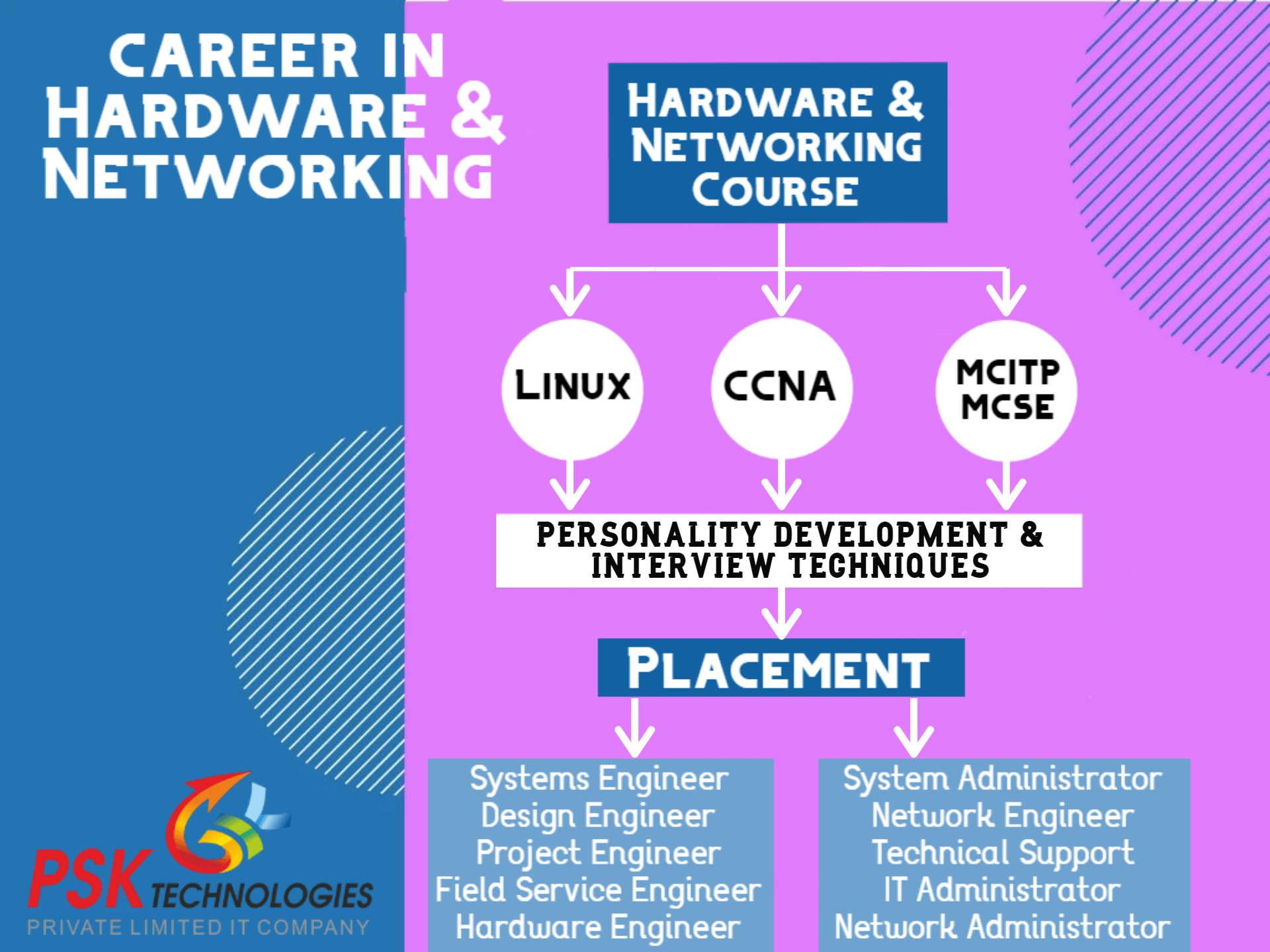 Hardware Networking Student Review PSK TECHNOLOGIES PVT. LTD.